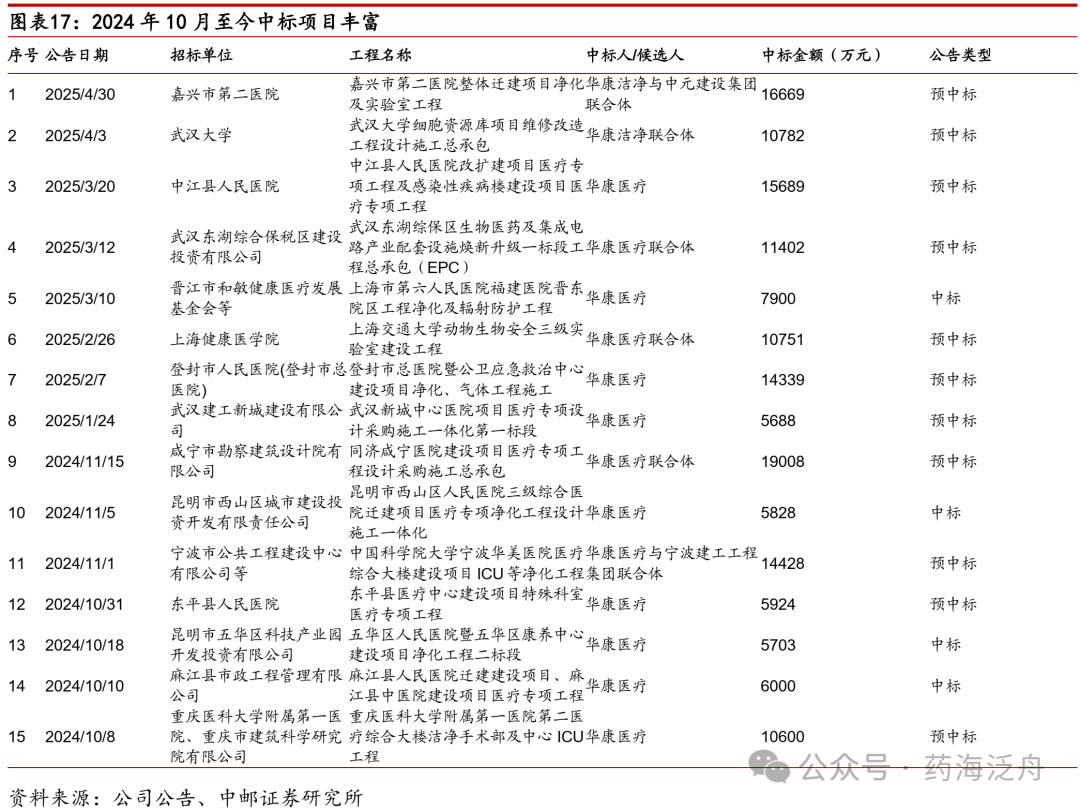 医疗耗材公司怎么开中邮·医药｜公司深度｜华康洁净：立足医疗洁净领域，布局电子洁净有望为公司带来第二增长曲线_https://www.jmylbn.com_新闻资讯_第18张