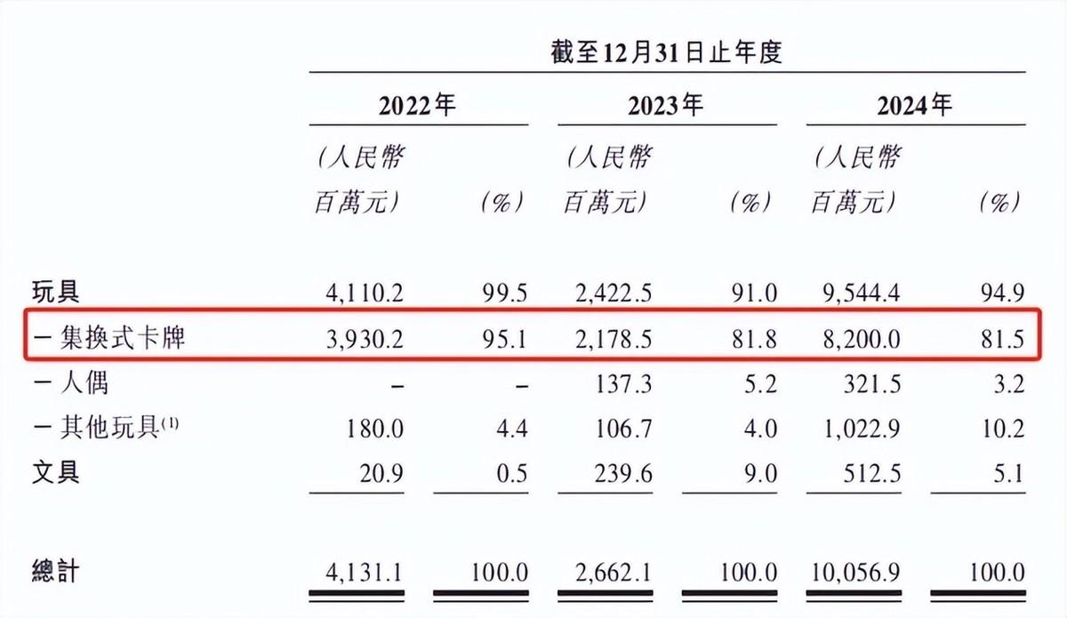图源：卡游有限公司招股书
