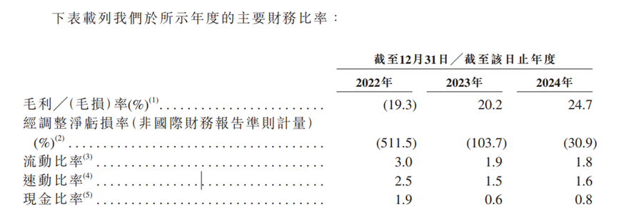 希迪智驾冲击港交所IPO:累亏超10亿元 90亿元高估值受质疑(图2) 图源:希迪智驾招股说明书