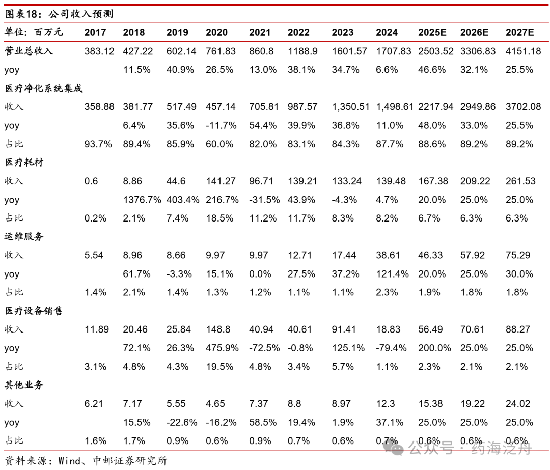 医疗耗材公司怎么开中邮·医药｜公司深度｜华康洁净：立足医疗洁净领域，布局电子洁净有望为公司带来第二增长曲线_https://www.jmylbn.com_新闻资讯_第19张