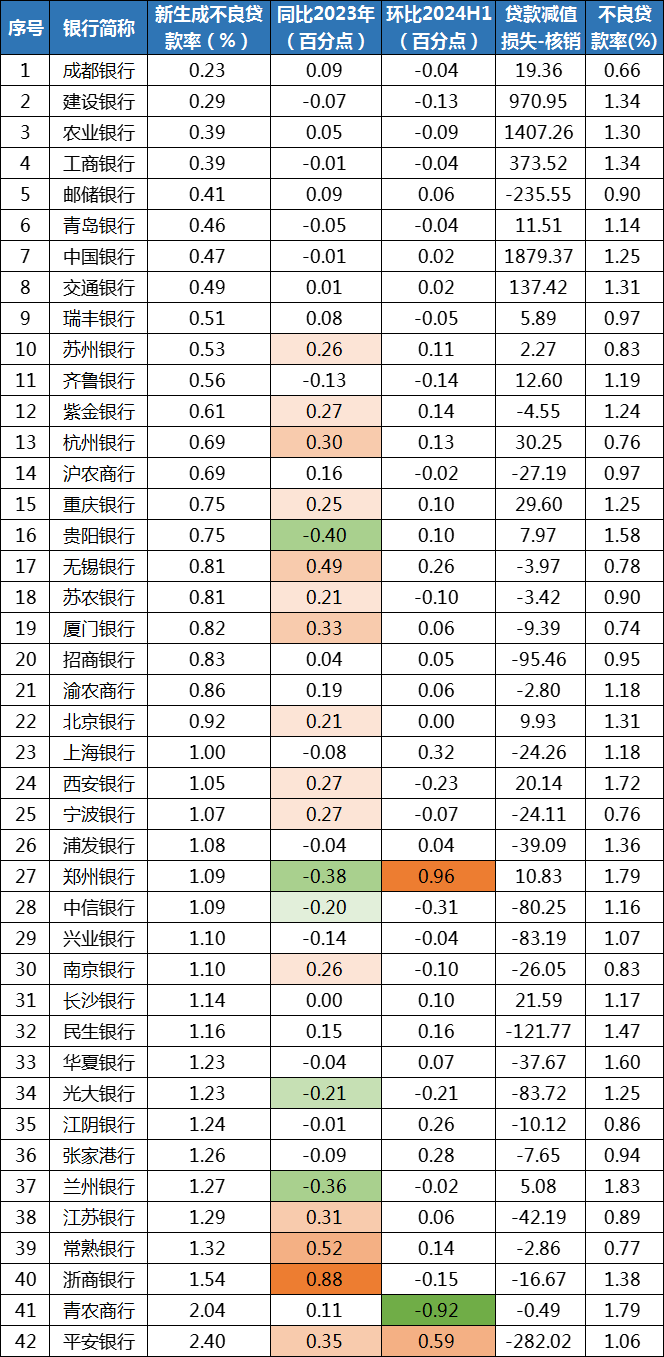 注：邮储银行、招商银行、平安银行等通过财报披露了新生成不良贷款率，分别为0.84%、1.05%、1.80%，表中数据仅供参考