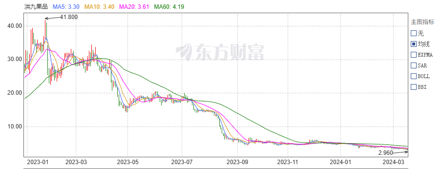 在Hongjiu水果产品暂停交易之前，他要求员工付款