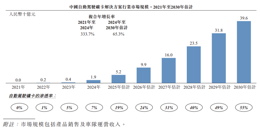 希迪智驾冲击港交所IPO:累亏超10亿元 90亿元高估值受质疑(图3) 图源:希迪智驾招股说明书