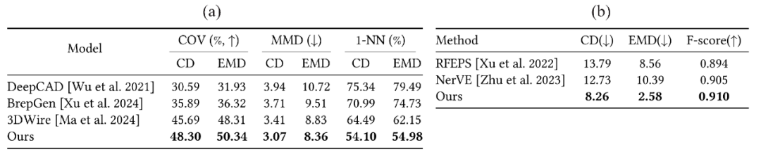 与其他方法的无条件生成定量指标对比结果（左）  与基于点云的线框重建方法的对比（右）