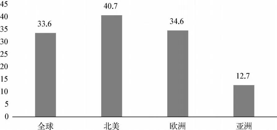 图19 2022年全球及部分地区的投资者关系管理预算