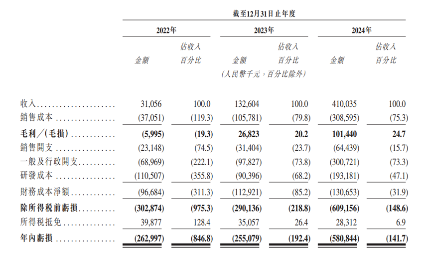 希迪智驾冲击港交所IPO:累亏超10亿元 90亿元高估值受质疑(图1) 图源:希迪智驾招股说明书