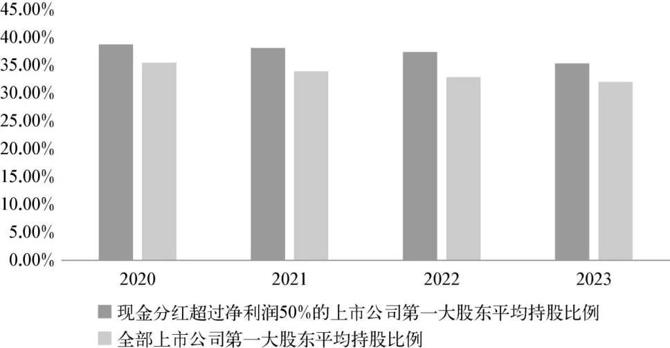 图20 大额分红的上市公司