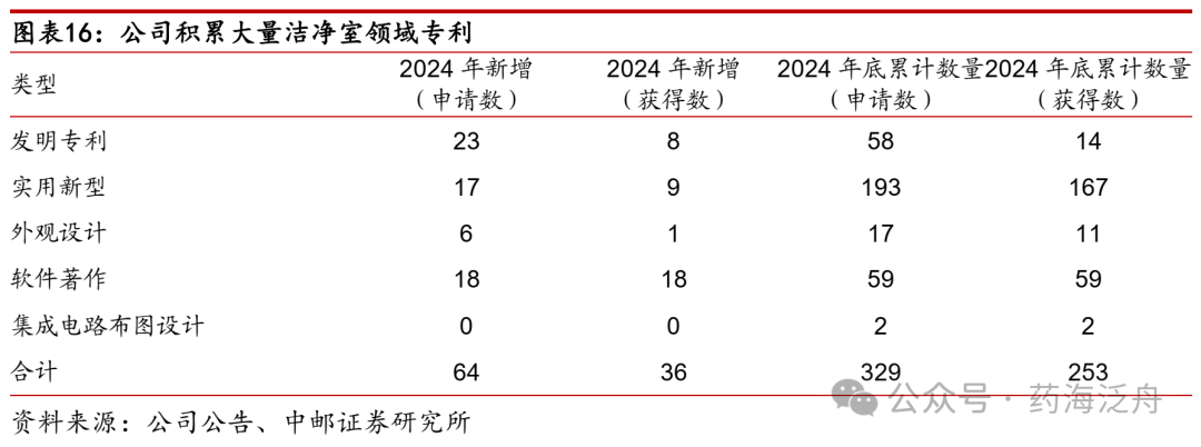 医疗耗材公司怎么开中邮·医药｜公司深度｜华康洁净：立足医疗洁净领域，布局电子洁净有望为公司带来第二增长曲线_https://www.jmylbn.com_新闻资讯_第17张