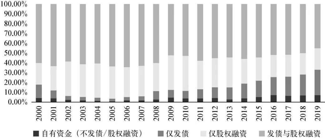 图10 美股进行回购的上市公司的资金来源