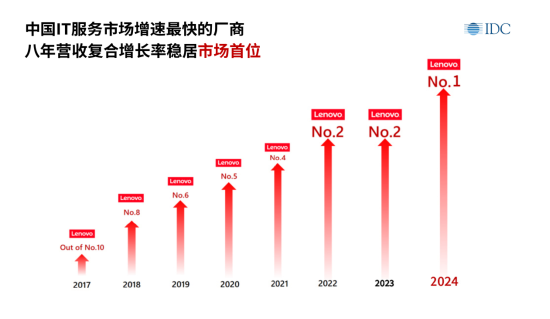 IDC：联想解决方案服务超过了中国的IT服