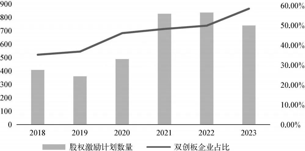 图11 A股上市公司实施股权激励计划的数量及双创板企业占比