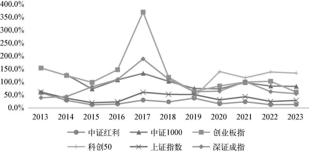 图21 中证红利指数与主要指数成分股的资本