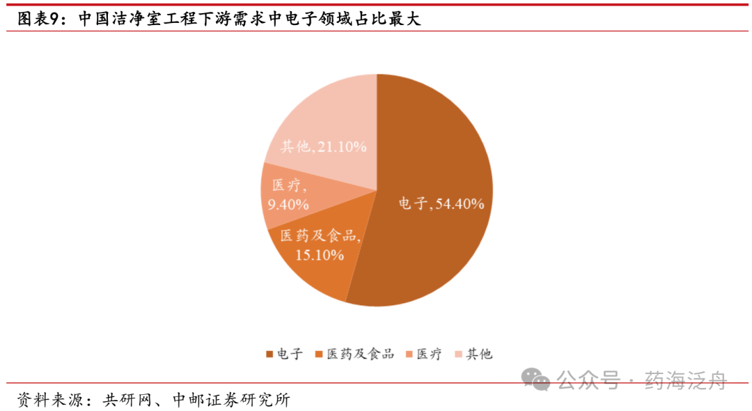 医疗耗材公司怎么开中邮·医药｜公司深度｜华康洁净：立足医疗洁净领域，布局电子洁净有望为公司带来第二增长曲线_https://www.jmylbn.com_新闻资讯_第10张