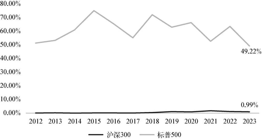 图8 沪深300、标普500成分股回购金额占当年净利润比例