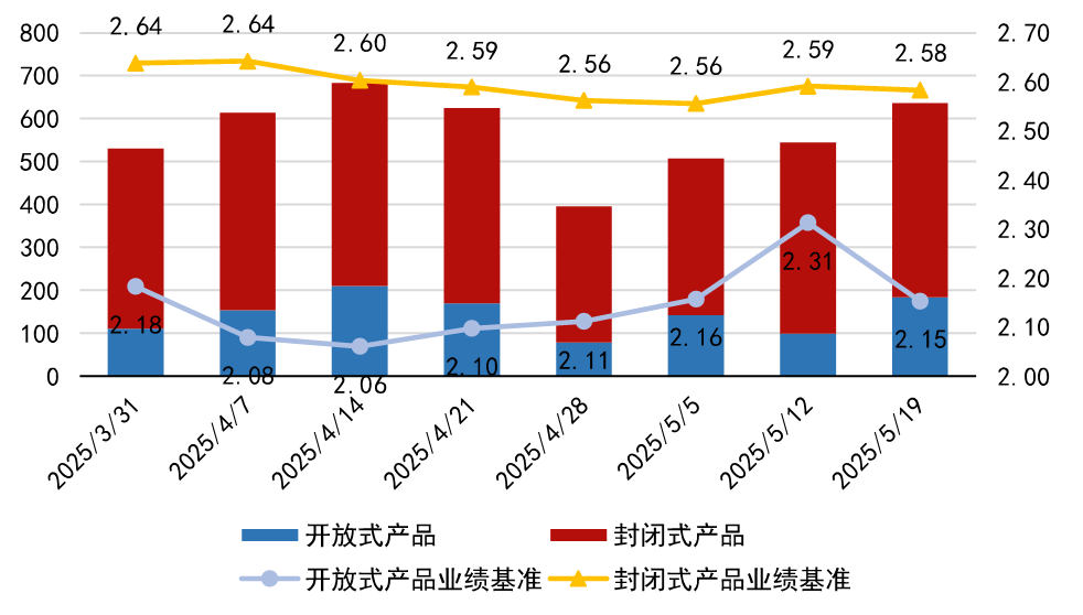 全商场答理居品刊行数目过甚功绩相比基准走势 图片开头:普益轨范