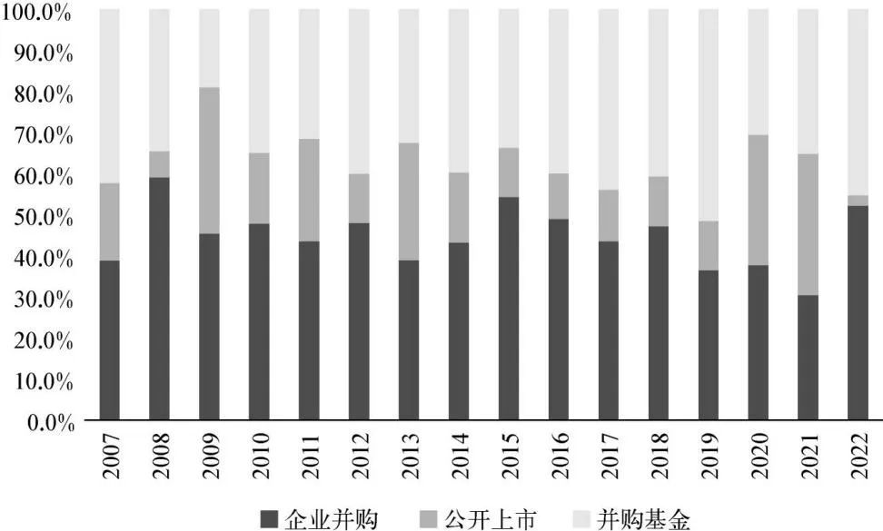 图18 美国PE退出方式分布(按项目数量)