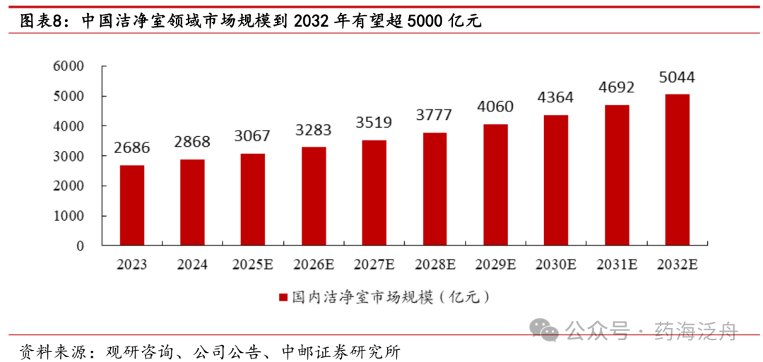 医疗耗材公司怎么开中邮·医药｜公司深度｜华康洁净：立足医疗洁净领域，布局电子洁净有望为公司带来第二增长曲线_https://www.jmylbn.com_新闻资讯_第9张