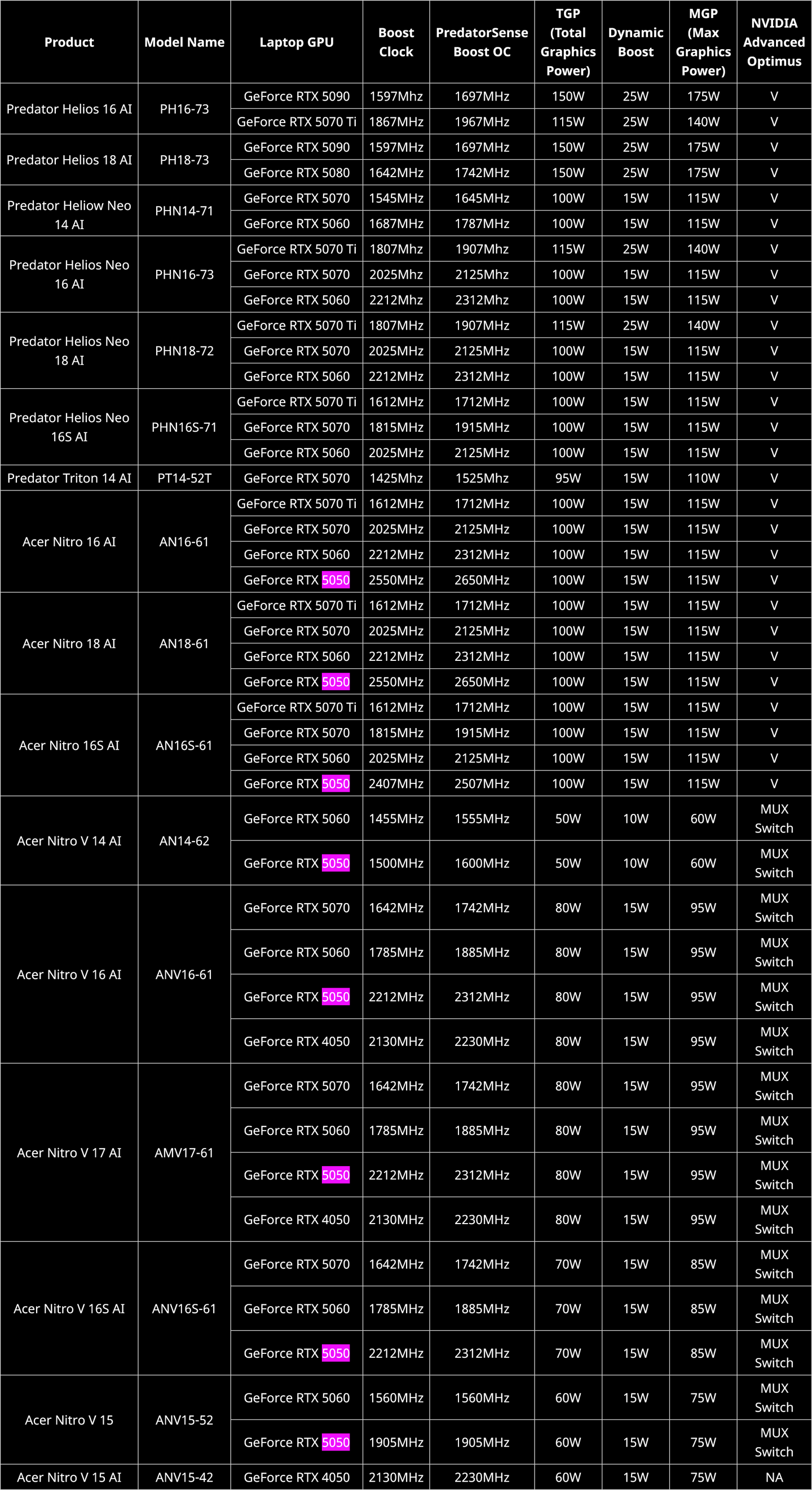 ACER列表RTX 5050功率Paratros GPU功率：最大115W，标准