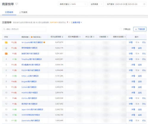 数据来源：京东五月实时养颜/抗氧化/NMN商家榜单
