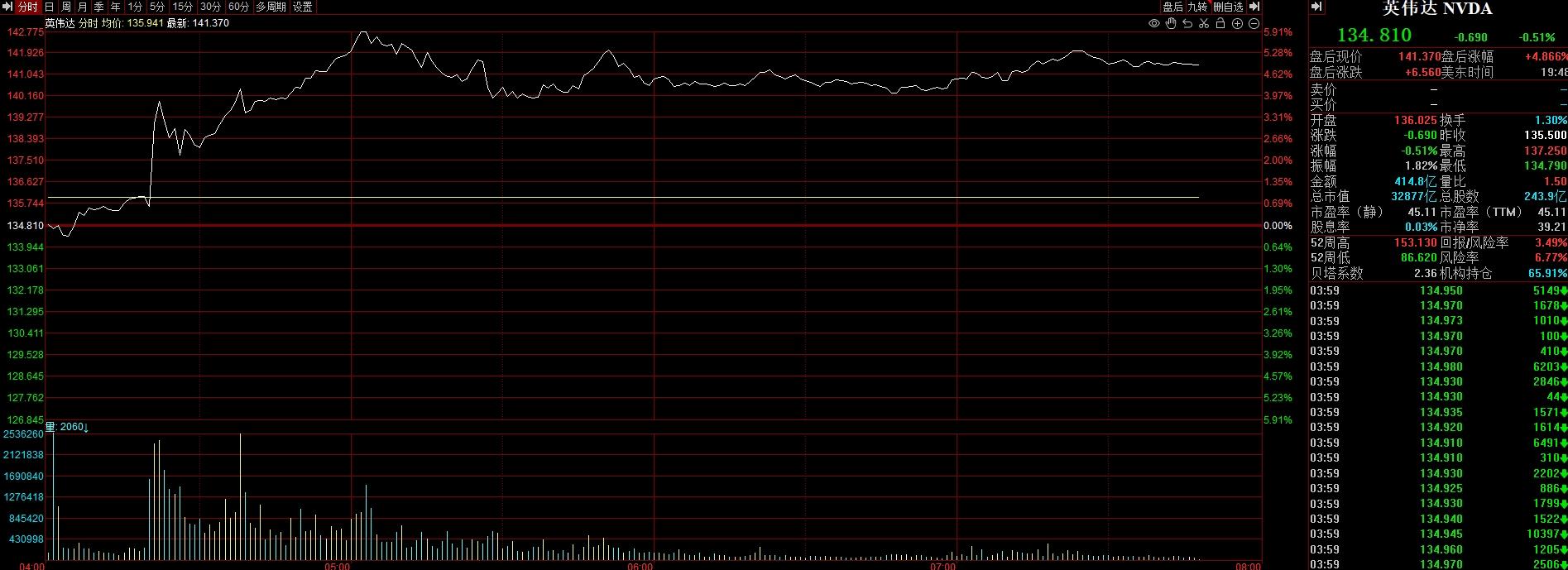 全球要闻：美股尾盘走弱结束两连涨英伟达Q1财报超预期盘后大涨近4%