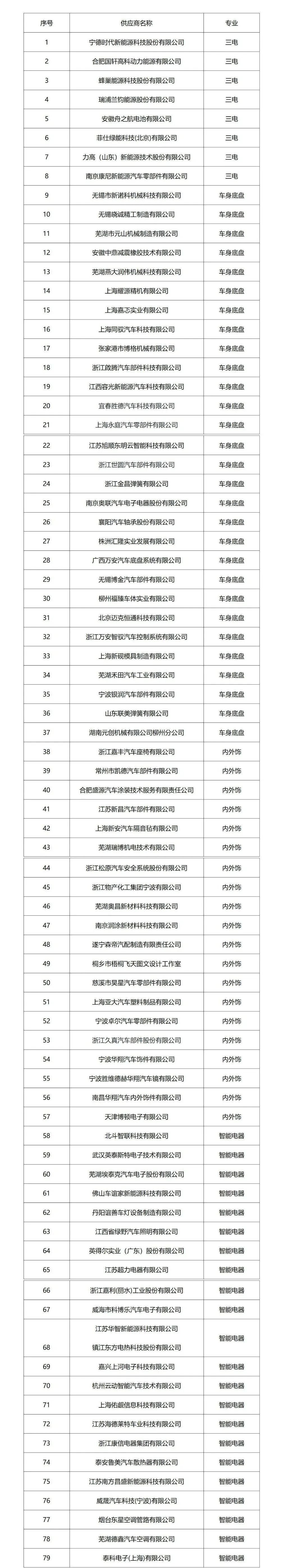 【部分重点供应商签署单位】