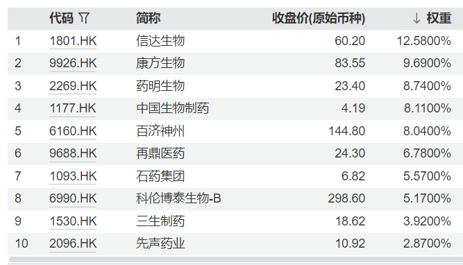（恒生创新药指数）