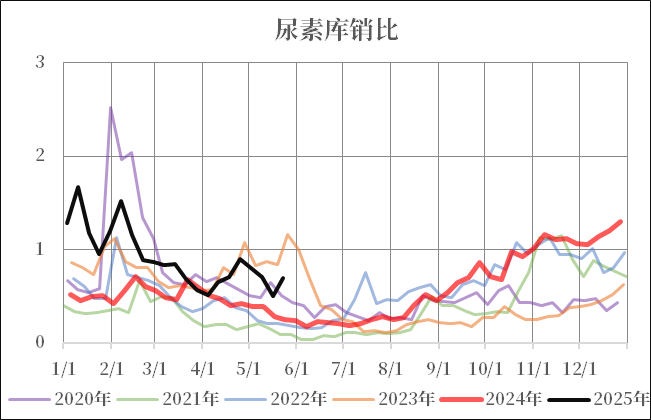 数据来源：市场信息整理，中粮期货研究院