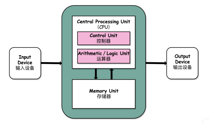 ▲ 冯·诺依曼架构