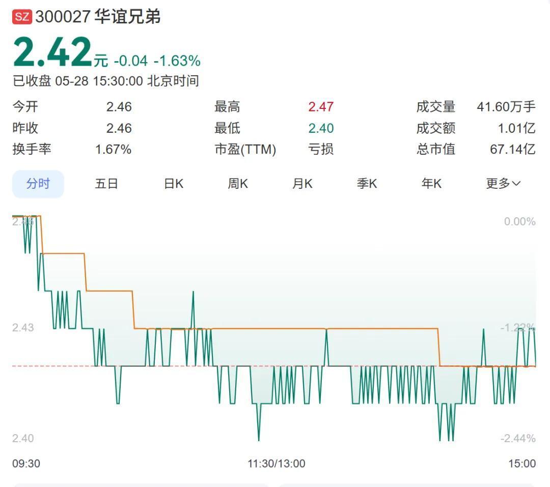 （截至2025年5月28日，华谊兄弟如今市值已跌至67亿）