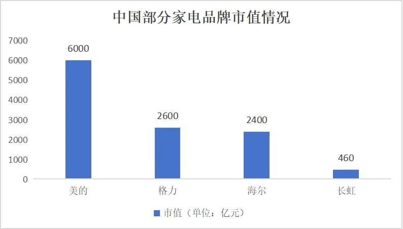 中国部分家电品牌市值情况