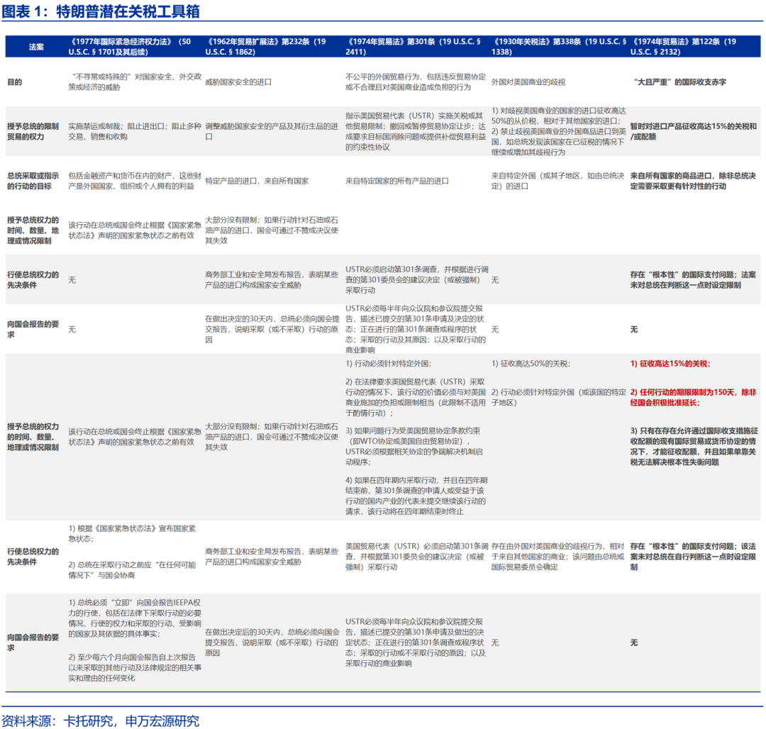 如何看待美国法院裁定特朗普关税违法？——关税“压力测试”系列之十（申万宏观·赵伟团队）