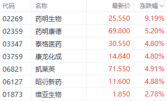 注：医药股的表现
