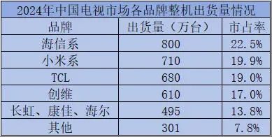 2024年中国电视市场各品牌整机出货量情况
