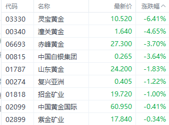 注:黄金股的表现