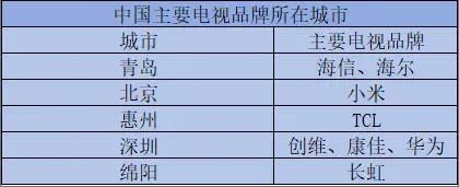 中国主要电视品牌所在城市