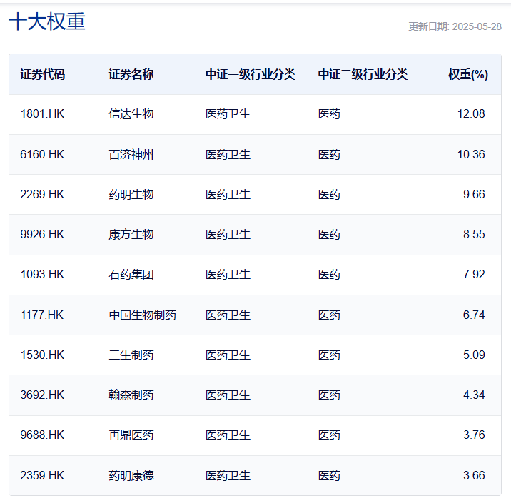 （中证香港创新药指数）