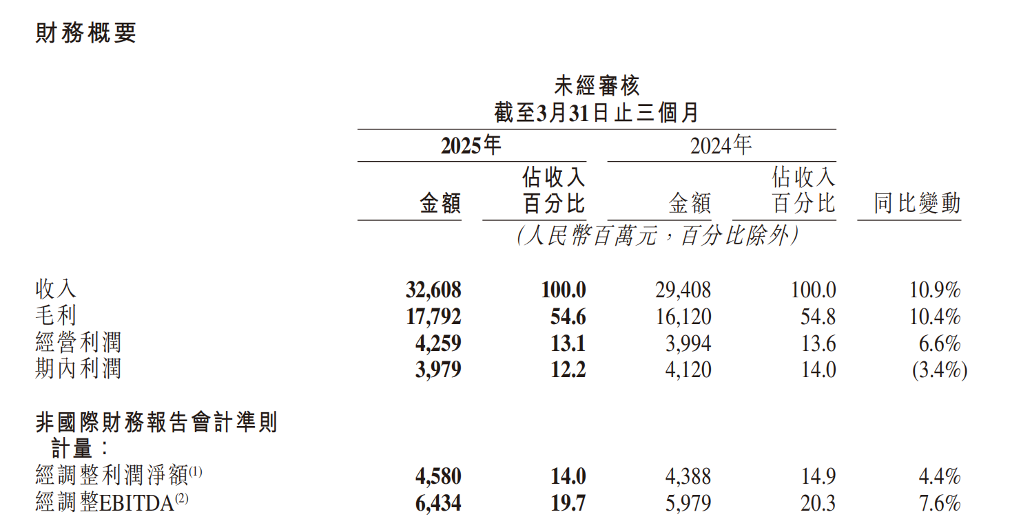 Kuaishou第一季度的喜悦和悲伤：电子商务和广告承