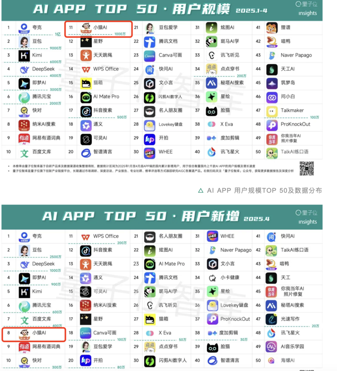 量子位智库《AI APP TOP 50 用户新增》