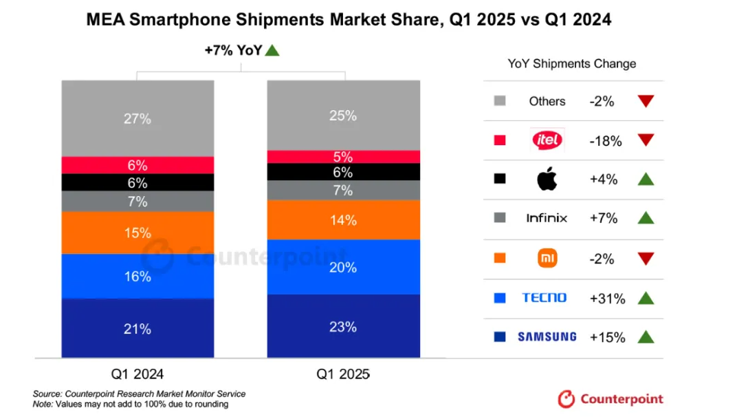 ▲ 图源 Counterpoint