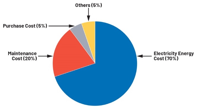 图9 传送带驱动系统电机的TCO
