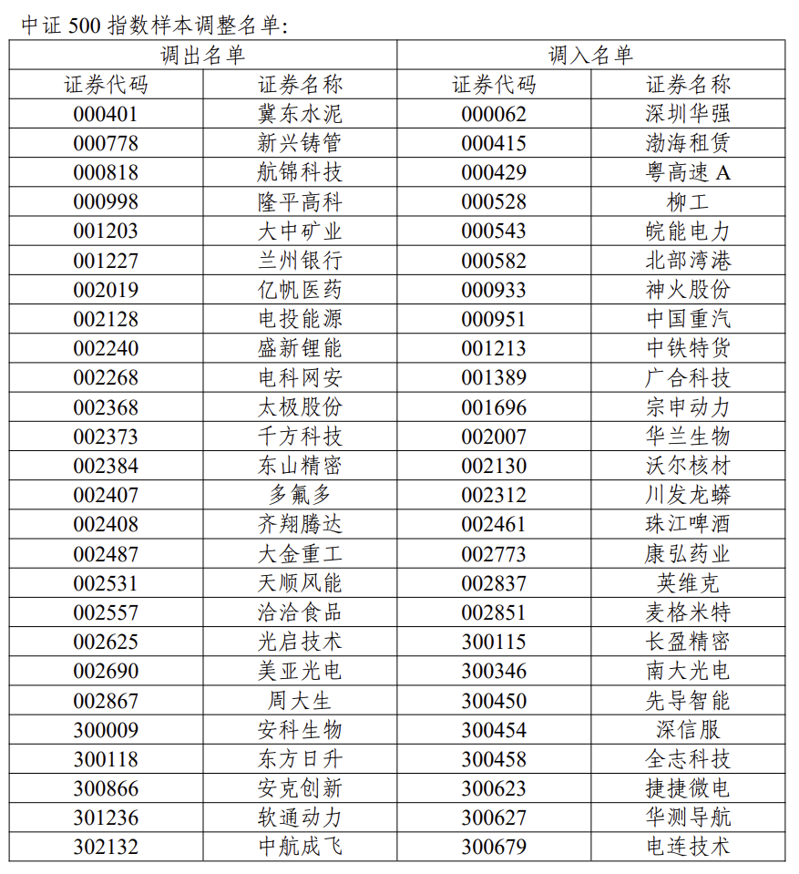 沪深300、中证A500等重要指数成分股调整