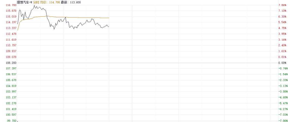 注：理想汽车的表现