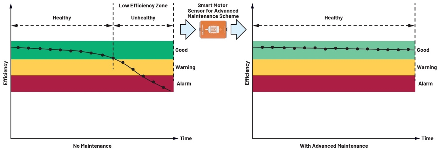 图5 OtoSense SMS使电机运行效率达到最优
