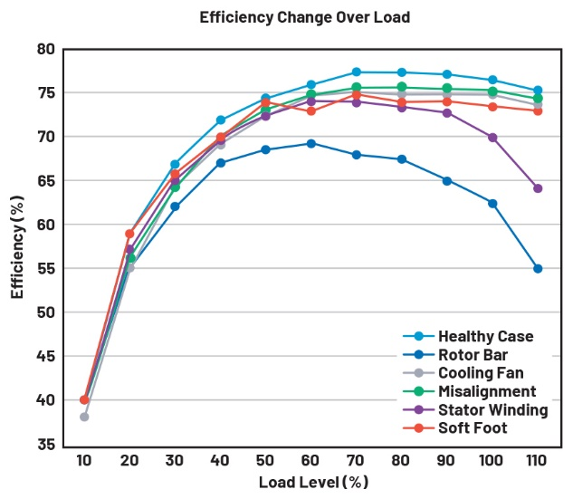 图3 不同类型的电机故障对电机效率的影响