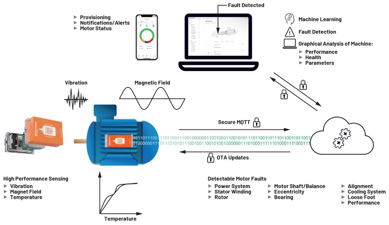 图4 OtoSense SMS系统是示意图