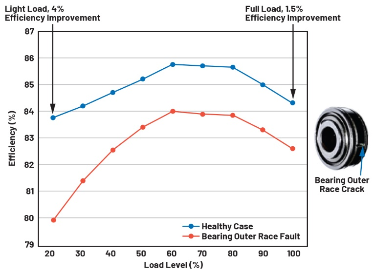 图2 轴承故障对电机效率的影响