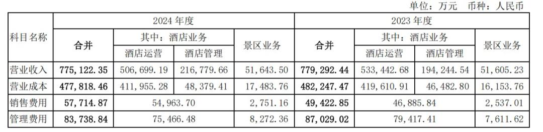 图源 / 首旅酒店2024年财报