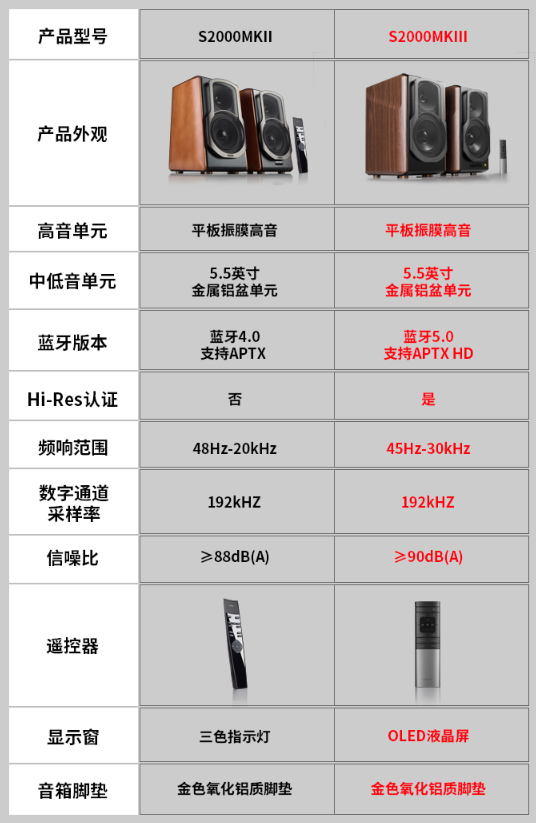 京东漫步者 S2000MKIII 蓝牙音箱Hi-Res aptx-HD国补后 1065.05 元领 0.95 元券