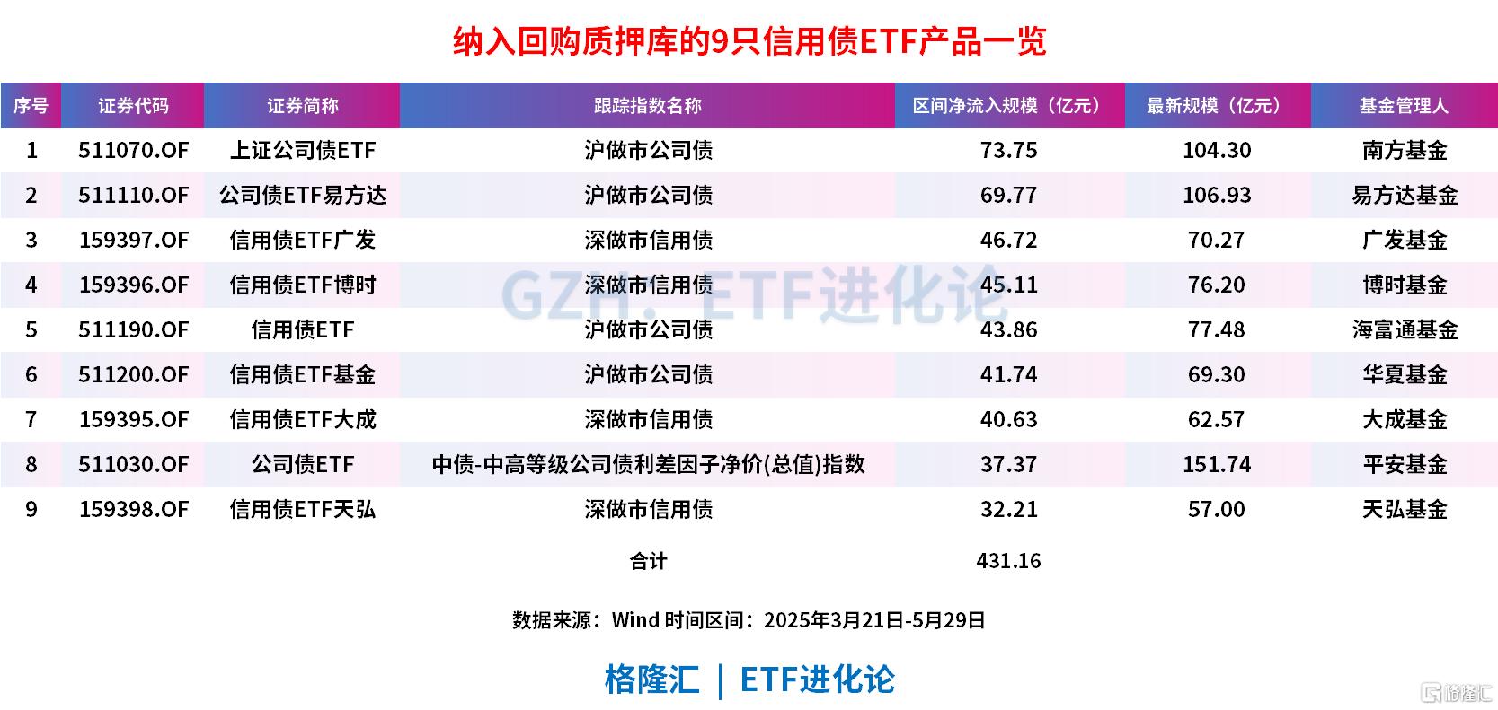 利好提高流动性！首批9只信用债ETF纳入回购质押库，6月6日正式生效！