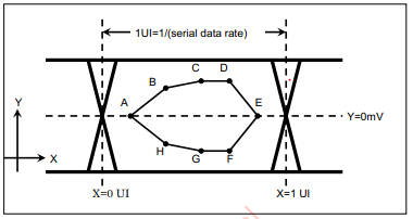 图3 发射机眼图模板